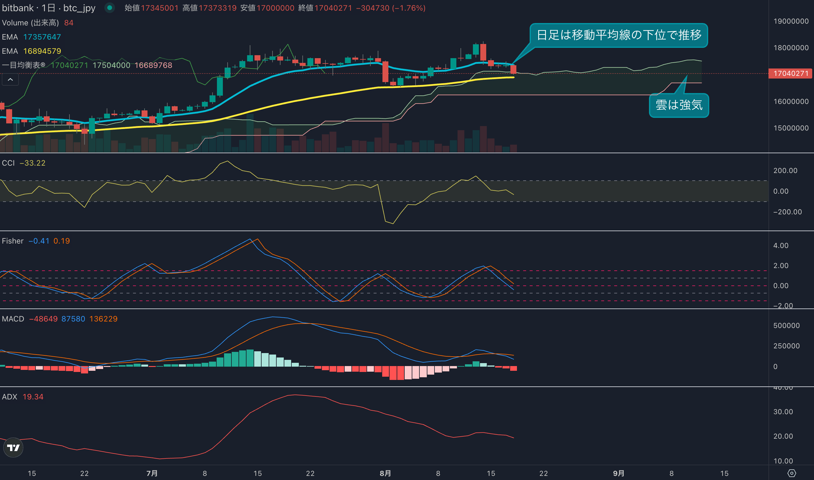 1800万円から強い利確売り発生、本日も下落して取引始まる 1800万円から強い利確売り発生、本日も下落して取引始まる